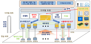 Digital Transformation of Manufacturing Equipment