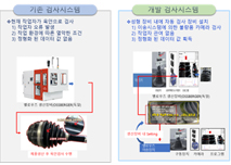 System Analysis and Performance Evaluation